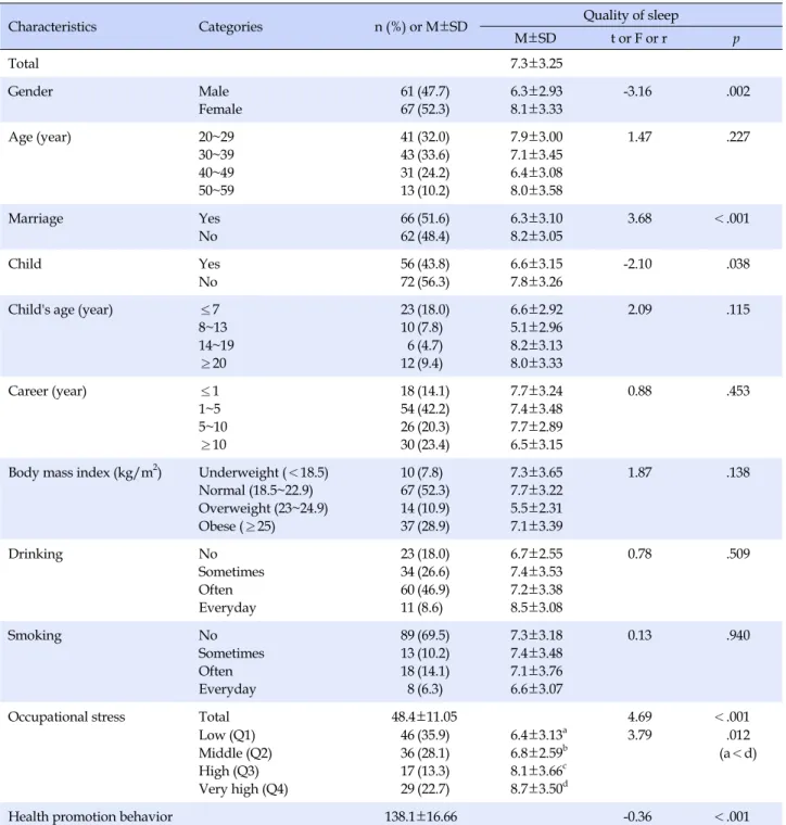 Table 1. Difference in Quality of Sleep according to General Characteristics, Health Promotion Behavior, and Occupational 