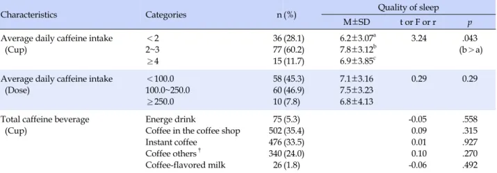 Table 3. Difference in Quality of Sleep according to Quantity of Caffeine Contained Beverage Intake during Last Week (N=128)