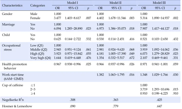 Table 4. Factors influencing Sleep Quality (N=128)