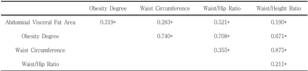 Table Ⅰ . General Characteristics and Comparison of Subjects According to Sex
