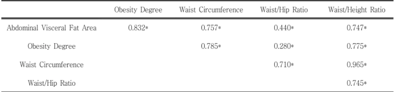 Table Ⅲ . Pearson's Correlation Coefficients(r) between Various Indices and Visceral Fat Area in Girls (n=23)
