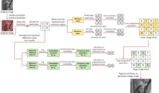 Fig. 8. Embedding process.
