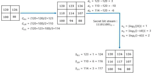 Fig. 1. Embedding example of NMI scheme.