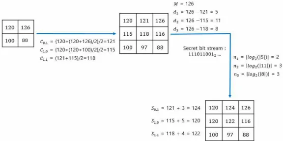 Fig. 2. Embedding example of INP scheme.