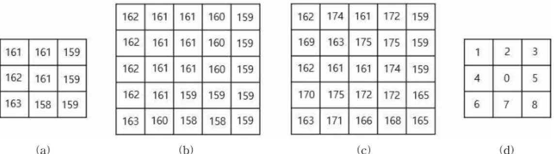 Fig. 3. Embedding example of Jana scheme. (a) Original Image, (b) Cover Image, (c) Stego Image, and (d) Weighted  Matrix