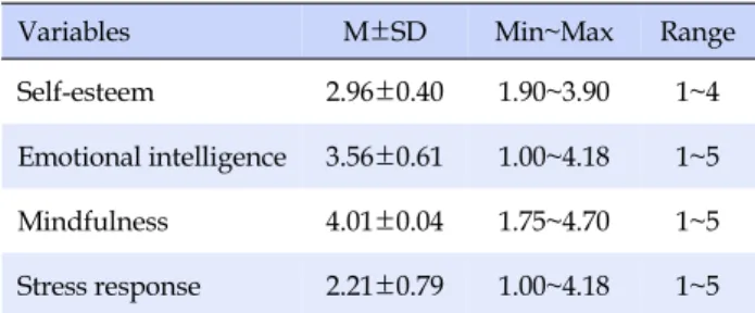 Table 2. Levels of Self-esteem, Emotional Intelligence,  Mindfulness and Stress Response (N=164)