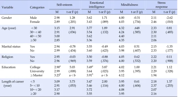 Table 3. Differences in Self-esteem, Emotional Intelligence, Mindfulness and  Stress Response according to General Characteristics (N=164) 