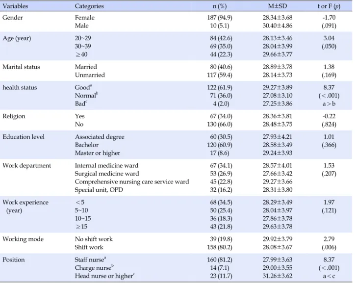 Table 1. Differences in Job Satisfaction according to General Characteristics (N=197) Variables Categories n (%) M±SD t or F (p) Gender Female Male  18710 (94.9)(5.1) 28.34±3.6830.40±4.86 -1.70 (.091) Age (year) 20~29 30~39 ≥40 846944 (42.6)(35.0)(22.3) 28