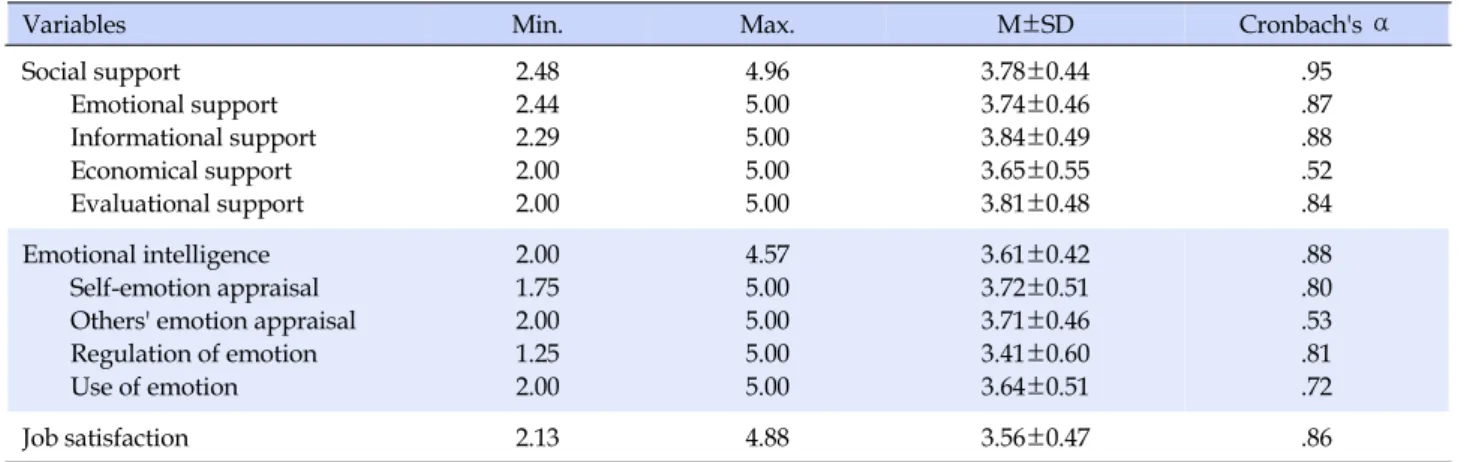 Table 2. Degrees of Social Support, Emotional Intelligence, and Job Satisfaction (N=197)
