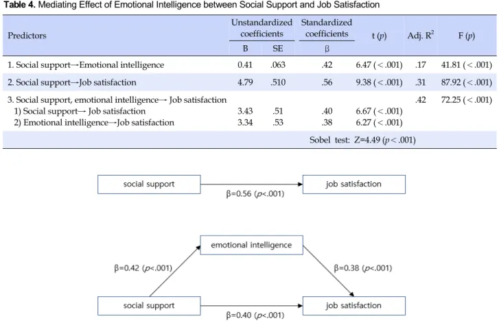 Table 4. Mediating Effect of Emotional Intelligence between Social Support and Job Satisfaction Predictors Unstandardizedcoefficients Standardizedcoefficients t (p) Adj