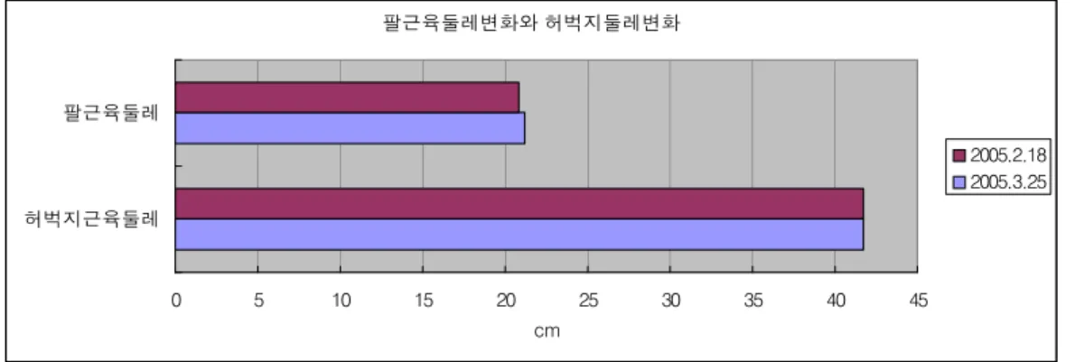 Fig. 3. Change of Abdomen and Hip circumference