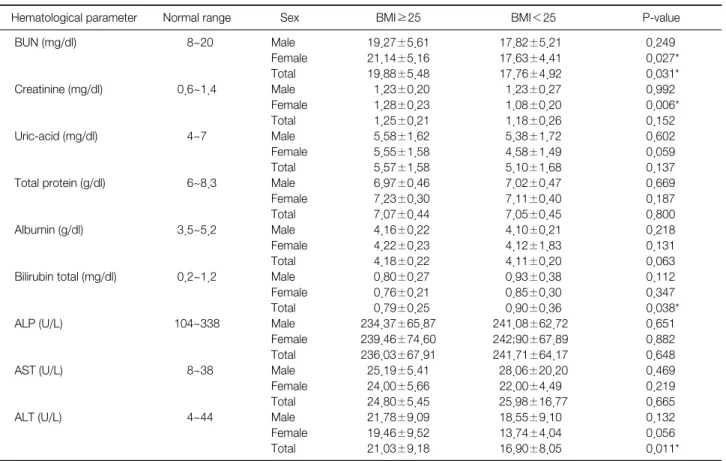 Table 2. Mean and Standard Deviation of Hematological Parameters by BMI 