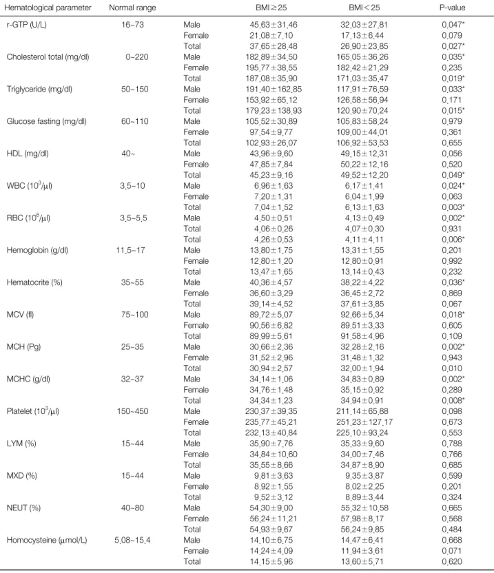 Table 2. Mean and Standard Deviation of Hematological Parameters by BMI  (Continued)