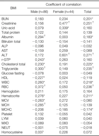 Table 3. Correlation between BMI and Hematological Parameters