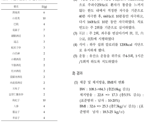 Table Ⅰ.  固本健陽丹  合  五子衍宗丸 藥名 量(g) 熟地黃 6 山茱萸 10 巴戟 4 兎絲子 7 續斷酒浸 3 遠志 3 蛇床子炒 3 白茯神 2 山藥酒蒸 2 牛膝酒洗 2 杜冲酒洗 2 當歸身酒洗 2 肉蓯蓉酒浸 2 五味子 6 益智仁鹽水炒 2 枸杞子 10 人參 4 覆盆子 4 車前子 4 (2) 지방분해침 : 전기지방분해침(DOW  MEDITEC) 으로  주파수25Hz로  환자가  통증을  느끼지 않는  한도  내에서  적정한  자극을  기준으로 40분  자극