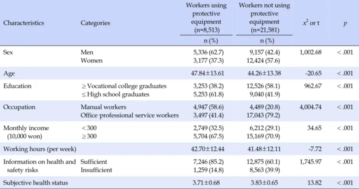 Table 1. The General Characteristics of the Analyzed Groups Characteristics Categories Workers using protective equipment (n=8,513)