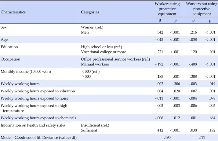 Table 2. Factors Affecting the Subjective Health Status of Workers (Generalized Linear Models)