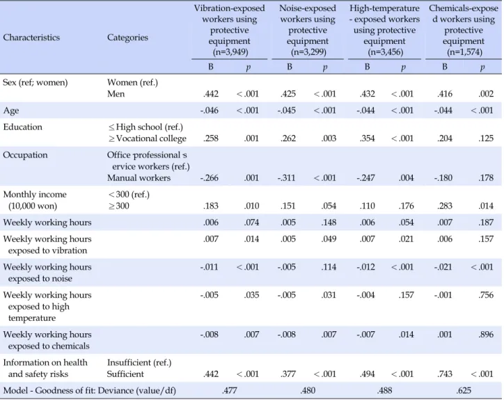 Table 3. Factors Affecting the Subjective Health Status of Workers using Protective Equipments (Generalized Linear Models by  the Kinds of Exposed Hazards)