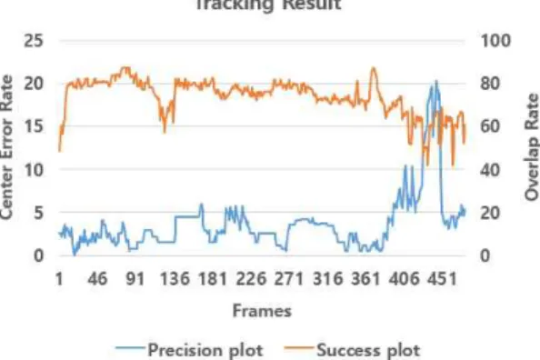 Fig. 6. Results of Precision Plot Graph of Tracking  Performance Evaluation.