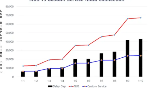 Table 4. Comparison of data parsing and LCD demonstration speed of NUS and Custom Service.