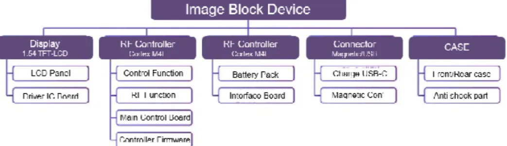 Fig. 1. Image Block Device Product Breakdown Structure.