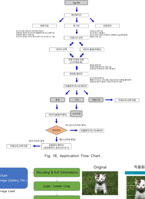 Fig. 18. Application Flow Chart.
