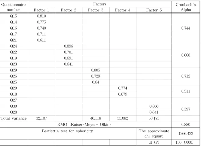 Table 5. Reliability and validity test. 