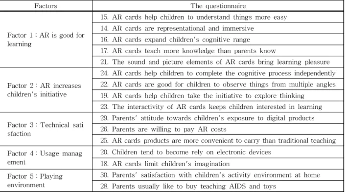 Table 7. Correlation analysis of various factors.