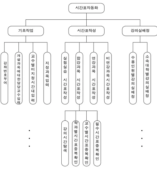 Fig.  4  Process  layer  diagram