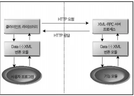 그림  4.  XML-RPC  전송방식 파서는  필수품과도  같기  때문에  어떠한  환경에서도XML-RPC  툴킷을  사 용해서  시스템을  구성할  수  있다