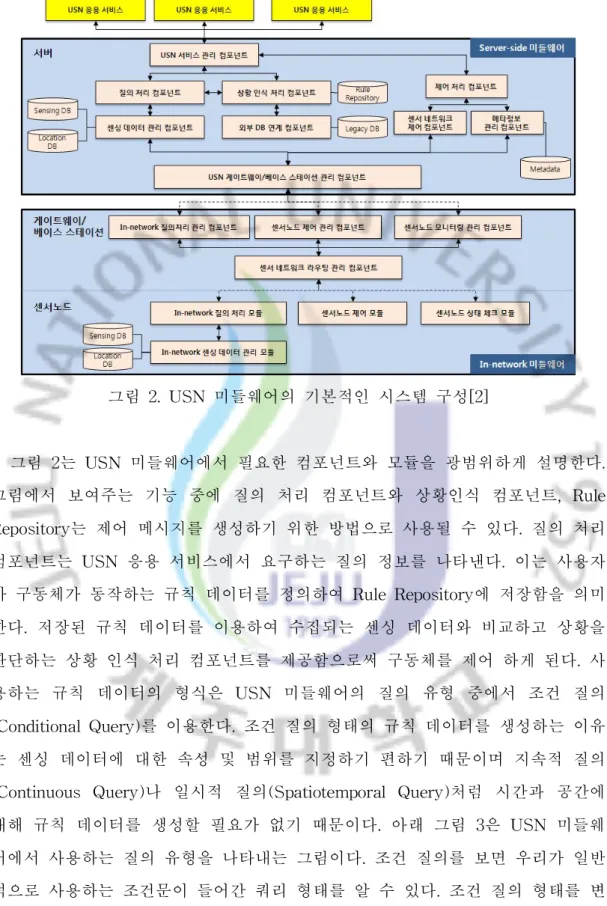 그림 2.USN 미들웨어의 기본적인 시스템 구성[ 2]
