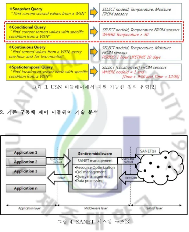 그림 3.USN 미들웨어에서 지원 가능한 질의 유형[ 2]