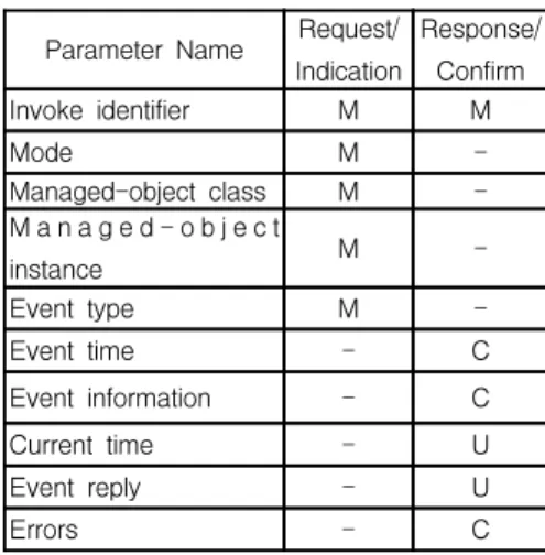 Table  6.  M-EVENT-REPORT  parameters Parameter  Name Request/ 