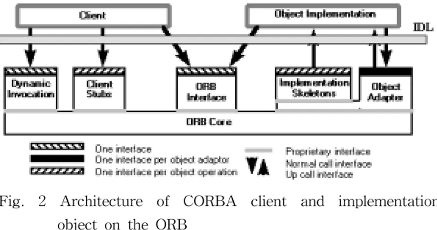 Fig.  2  Architecture  of  CORBA  client  and  implementation                              object  on  the  ORB
