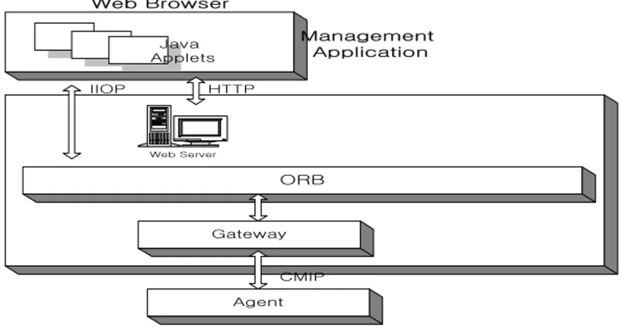 Fig.  3  Architecture  of  the  OSI  network  management  using                      object  web GatewayAgent ORBWeb ServerWeb Browser Management ApplicationJava AppletsHTTPIIOPCMIP     이  시스템은  관리응용과  웹  기반  관리  서버,  대리자로  구성되어  있다