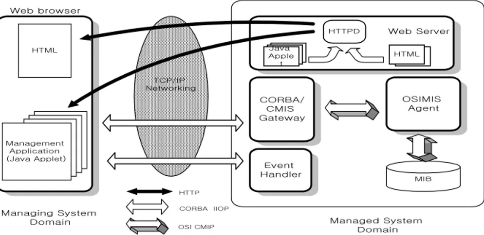 Fig.  4  Architecture  of  OSI  network  management  using  object  webTCP/IP NetworkingEvent HandlerOSIMIS AgentHTTPDJava AppletCORBA/CMIS GatewayMIBWeb browserHTMLManagement Application (Java Applet)Web ServerCORBA  IIOPOSI CMIPHTTPManaged System DomainH