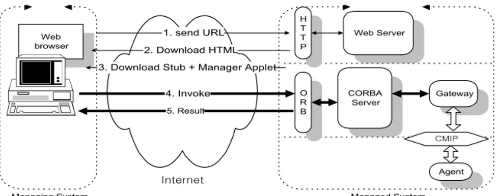 Fig.  5  Communication  steps  of  OSI  network  management  system                      using  object  web