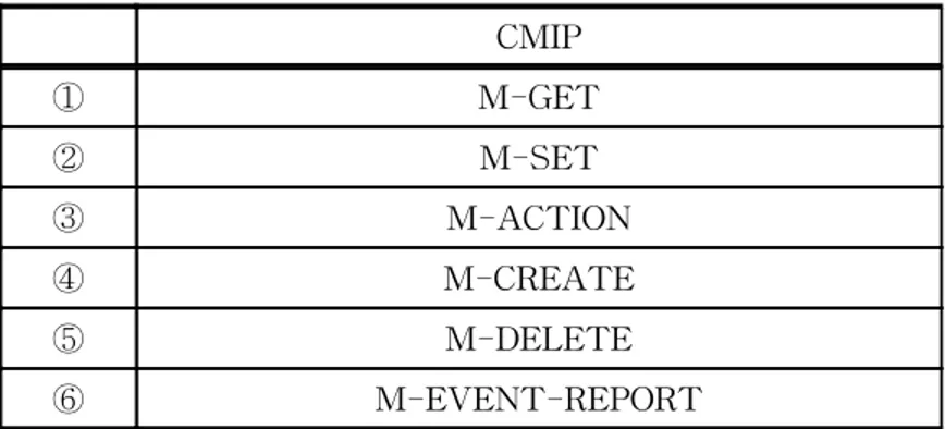 Table  8.  The  kind  of  CMIP  messages CMIP ① M-GET ② M-SET ③ M-ACTION ④ M-CREATE ⑤ M-DELETE ⑥ M-EVENT-REPORT     2)  CMIS  서비스  파라미터와  IDL  파라미터  구조         (1)  CMIS  서비스  파라미터
