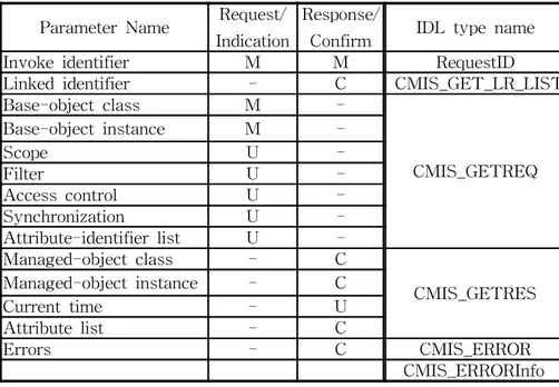 Table  9.  CMIS  GET  service  parameters  and  the  corresponding    IDL                        type  name