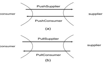 Fig.  6  (a)  Push-style  and  (b)  pull-style  communications  between                  the  supplier  and  the  consumer