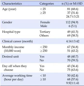 Table 1. General Characteristics and Job Related Character- Character-istics of the Participants (N=118)
