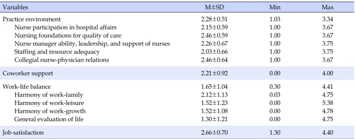 Table 2. Degree of Practice Environment, Coworker Support, Work-Life Balance, and Job Satisfaction (N=118)