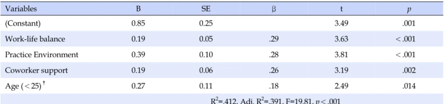 Table 5. Factors Influencing Job Satisfaction of Newly Graduated Nurses (N=118) Variables B SE t p (Constant) 0.85 0.25 3.49 .001 Work-life balance 0.19 0.05 .29 3.63 ＜.001 Practice Environment 0.39 0.10 .28 3.81 ＜.001 Coworker support 0.19 0.06 .26 3.19 .
