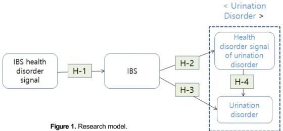 Figure 1. Research model. 이 결과로 인해 상관관계가 유의한 의미를 가지는 변수들은 어느 정도의 선형관계성을 가지고 있다고 설명할 수 있다.4