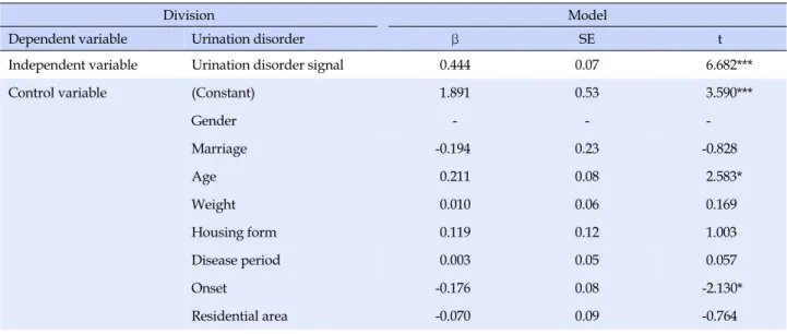 Table 4. Verification Result of the Effect of Health Disorder Signal of Urination Disorder on Urination Disease