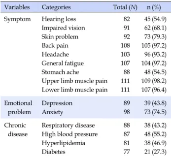 Table 3. Work-related Health Problems