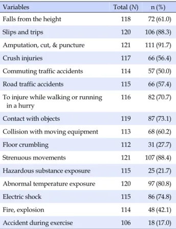 Table 4. Work-related Accidents