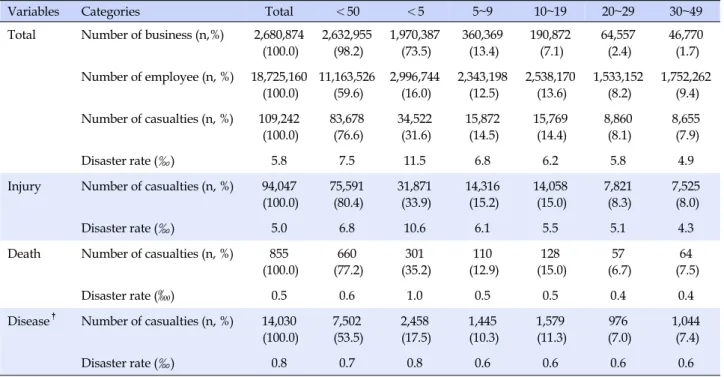Table 3. Status of Industrial Accidents by Size of Business