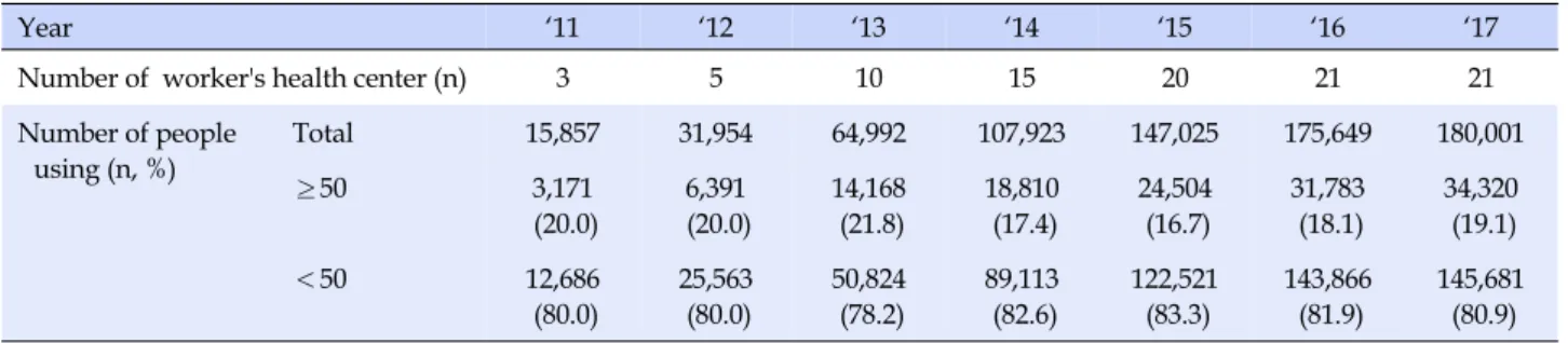 Table 4. Performance of Worker's Health Center Usage by Year