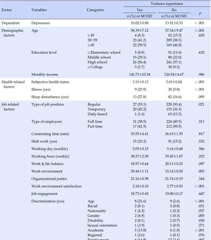 Table 1. General Characteristics of Respondents According to Violence Experience (N=484)